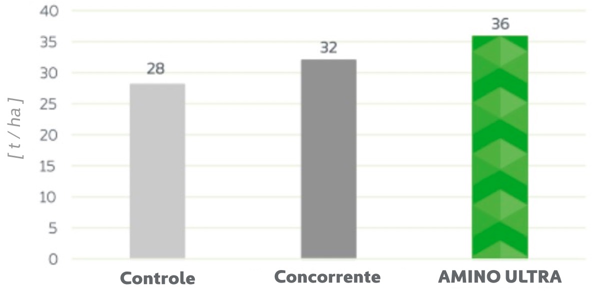 wpływ amino ultra na plon jęczmienia jaregos